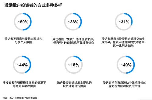 散戶投資興趣達歷史新高,如何賦能他們