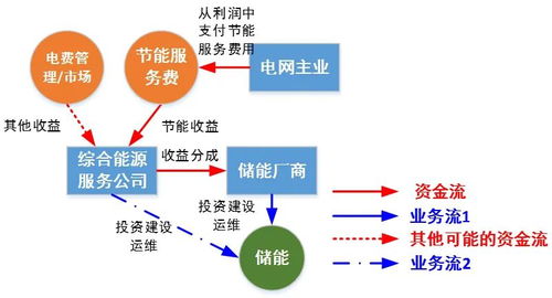 電網側儲能商業模式